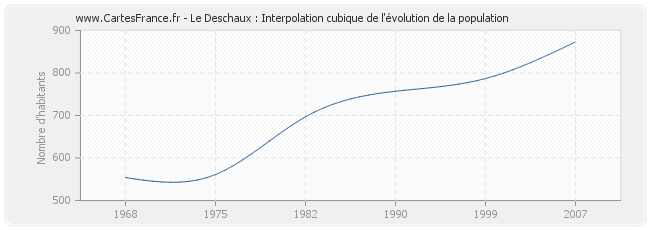 Le Deschaux : Interpolation cubique de l'évolution de la population
